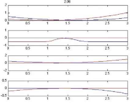 Figure 2 – Amplitude, phase, partie r´ eelle, partie imaginaire de u(z, t) et v(z, t) pour L = 3, u 0 = 1 et v L = 2 ` a un temps interm´ ediaire t = 2.06.