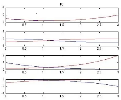 Figure 3 – Amplitude, phase, partie r´ eelle, partie imaginaire de u(z, t) et v(z, t) pour L = 3, u 0 = 1 et v L = 2 ` a un temps t = 16 o` u l’´ etat stationnaire est essentiellement atteint, et on observe l’attraction d’ondes.