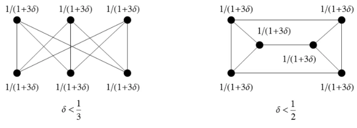 Figure 5: Lowest Eigenvalue and Stable Equilibria