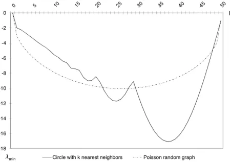 Figure 6: Lowest Eigenvalue and Network Links