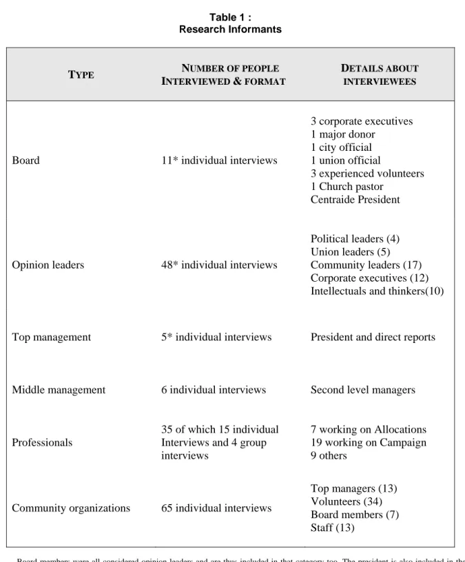 Table 1 :  Research Informants 