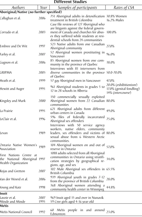 Table 1: Prevalence Rates of CSA in Aboriginal Peoples in Canada across  Different Studies