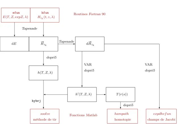 Figure 2.3 – Résumé du package HamPath .