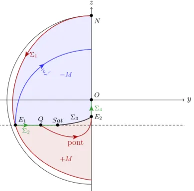 Figure 3.2 – Synthèse optimale partant du pôle nord, pour un seul spin : les Σ i