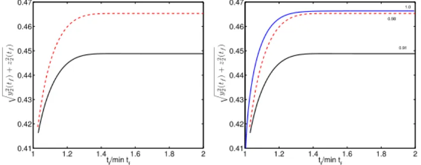 Figure 3.8 – Cas du sang. Contraste en fonction du temps final normalisé par T min