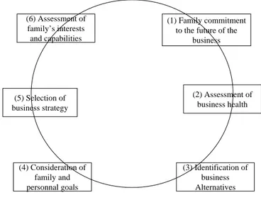 Figure 2 : « L’interdépendance de la famille et plan stratégique » 