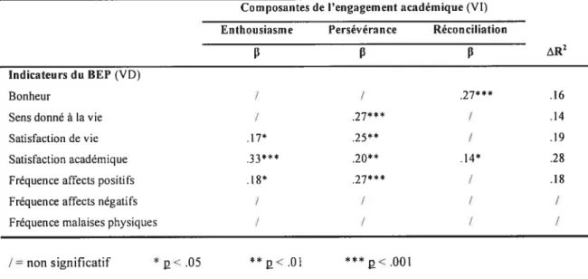 Tableau III — Valeur prédictive des composantes de l’engagement académique vis-à-vis du BEP