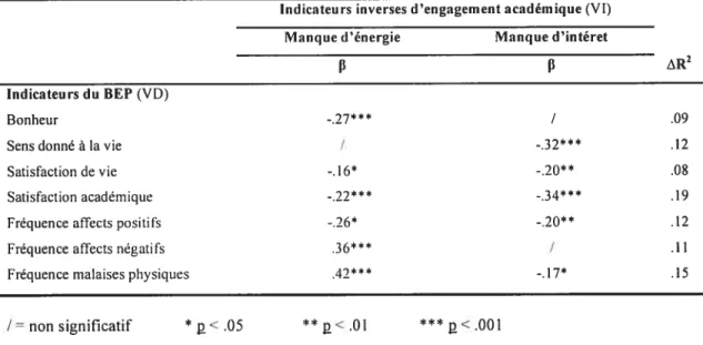 Tableau IV — Valeur prédictive des indicateurs inverses d’engagement académique vis-à-vis du BEP