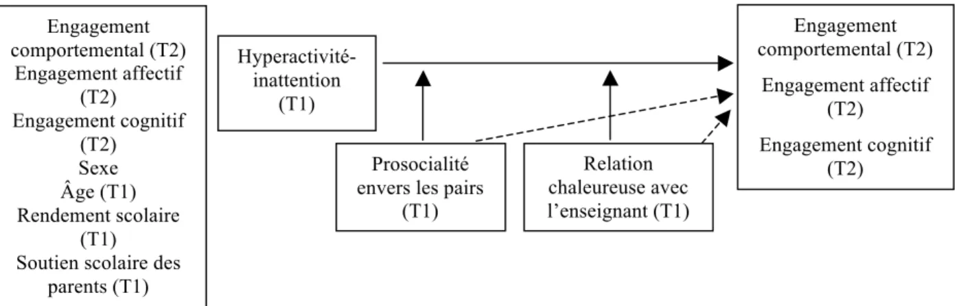 Figure 0. Modèle théorique. 