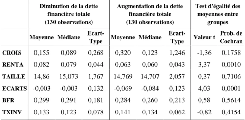 Tableau 8 : Analyse descriptive univariée de la distribution des variables explicatives pour l’ensemble des observations de l’échantillon (243 firmes) Test en t de Student de l’hypothèse nulle d’égalité des moyennes entre les groupes séparés par l’endettem