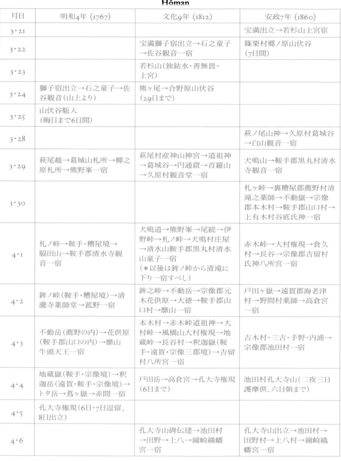 Tableau i  :  Calendrier du sommet de printemps (Katsuragi HJStâ)  du shugen du mont  Hôman  £0  04 (1767)  X'ft (1812)  (i860)  3* 2-1  3 '22  (7bp)  3*2-3  ±m  3-2-4  (zçBtT)  3-25  UUft#IÊÀ  (BS0T60)  3*28  m/m  3*2-9  -►s«#-»P3îae-&gt;maiu  3-30  ±W7fC