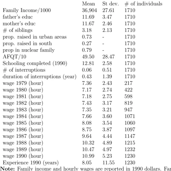 Table A1 - Descriptive Statistics