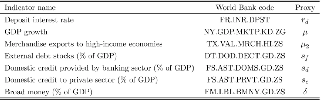 Table 1: World Bank indicators used as parameter proxies