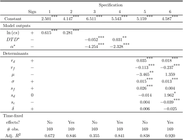 Table 3: Regression analysis Specification Sign 1 2 3 4 5 6 Constant 2.501*** 4.147*** 6.511*** 5.543*** 5.159*** 4.587*** Model outputs ln () + 0.615*** 0.281***   ∗ − − 0.052*** 0.031**  ∗ − − 4.254*** − 2.328*** Determinants   + 0.035*** 0.018**