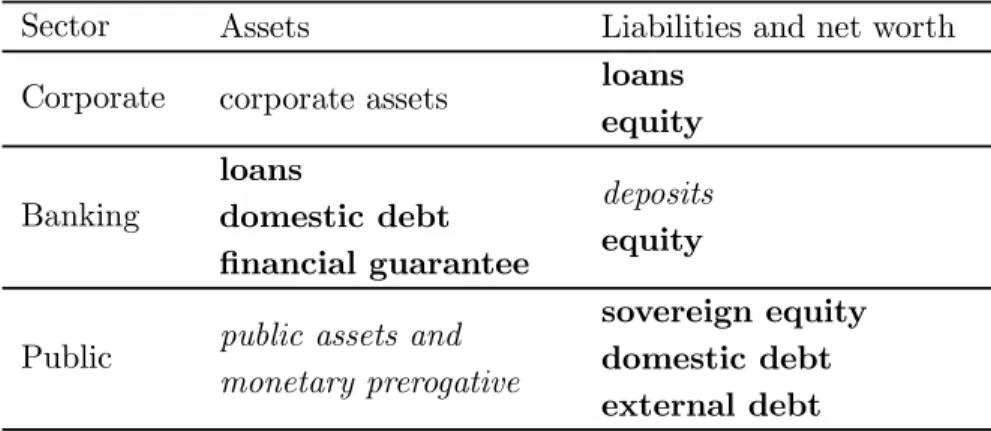 Figure 1: Balance-sheet model of the sovereign economy
