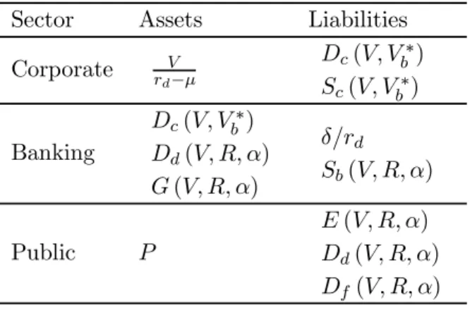 Figure 2: Balance-sheet model of the sovereign economy under contingent claims analysis