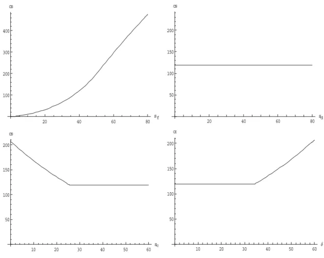 Figure 4: Determinants of sovereign credit spreads: