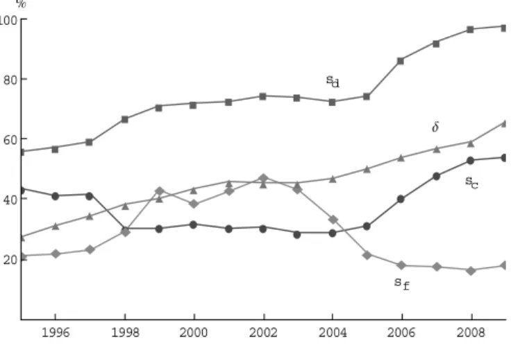 Figure 5: Dynamics of model inputs for Brazil æ æ æ æ æ æ æ æ æ æ æ æ æ æ æààààààààààààààà ì ì ì ì ì ì ì ì ì ì ì ì ì ì ìòòòòòòòòòòòòòòòsdsc s f d 1996 1998 2000 2002 2004 2006 200820406080100%