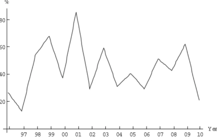 Figure 6: Estimated volatility for Brazil 97 98 99 00 01 02 03 04 05 06 07 08 09 10 Y ear20406080%