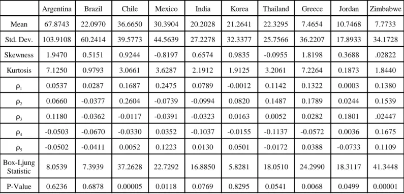 Table 1:  Sample Moments of Return Series.