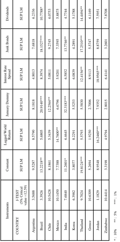 Table 2: The Conditional CAPM - Emerging MarketsDiagnostics with World Instruments InstrumentsConstantJanuary DummyJunk BondsDividendsLagged WorldInterest Rate ReturnSpread OUNTRYJ-TEST (5% CriticalSUP LMSUP LMSUP LMSUP LMSUP LMSUP LM value =12.59) Argenti