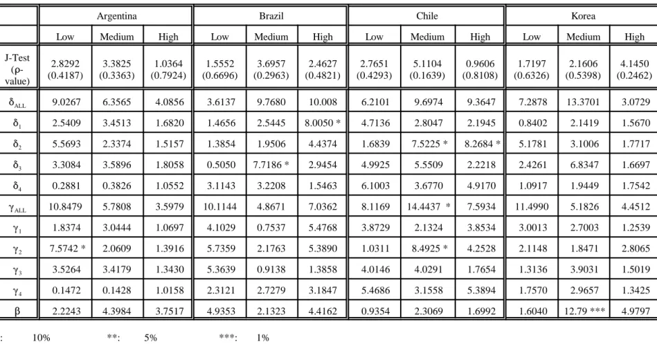 Table 3:  Sized-Sorted Portfolios and Local Conditional CAPM. Sup LM Statistics