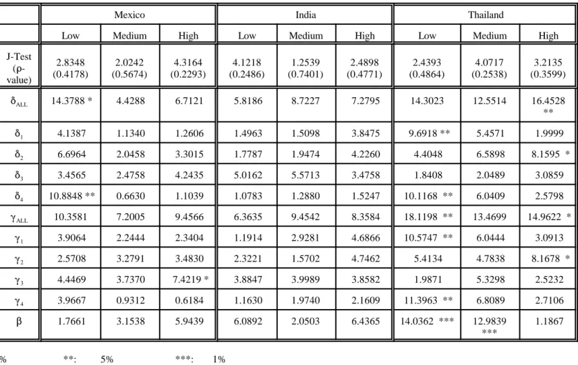 Table 3 (continued):  Sized-Sorted Portfolios and Local Conditional CAPM. Sup LM Statistics