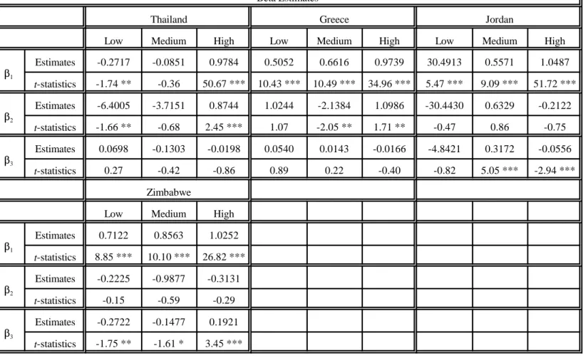 Table 5 (continued): Stable Factors in the Conditional APT- Emerging Markets (with Tbills, SP500 and Local Index as Factors) Beta Estimates