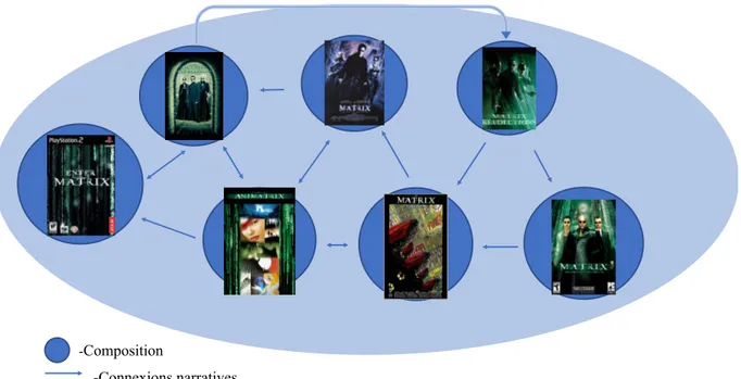 Figure 1. Univers transmédiatique de The Matrix (1999-2005) 