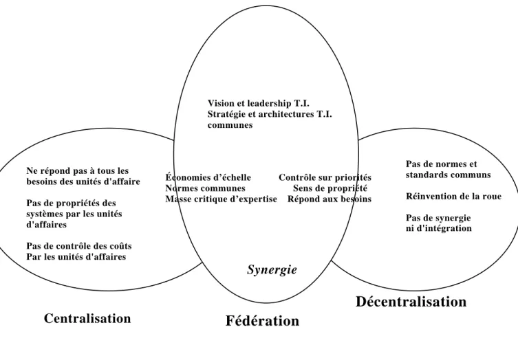Figure 1 – La fédération 
