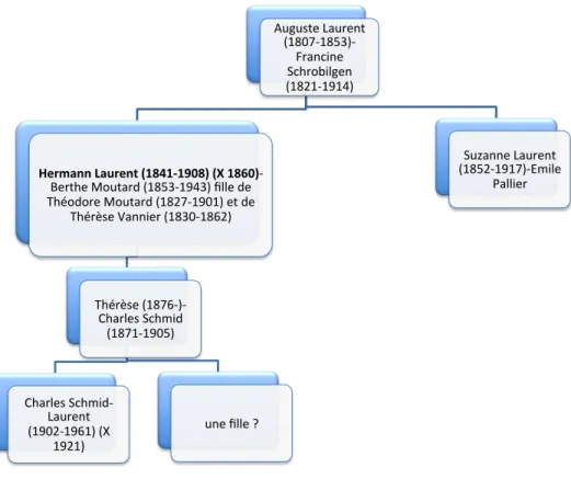 Figure 3 – famille de Hermann Laurent