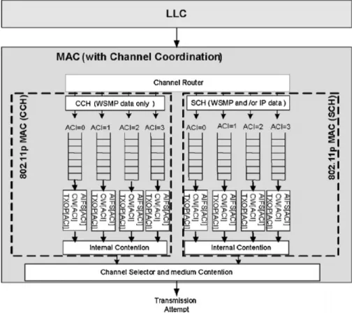 Figure 2.4: IEEE 802.11p MAC architecture