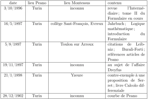 Table 1 – Lettres de G. Peano à Robert de Montessus de Ballore