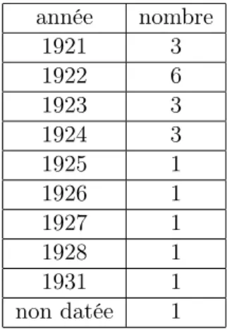 Table 1 – Lettres de Henri Villat à Robert de Montessus, nombre de lettres par année.