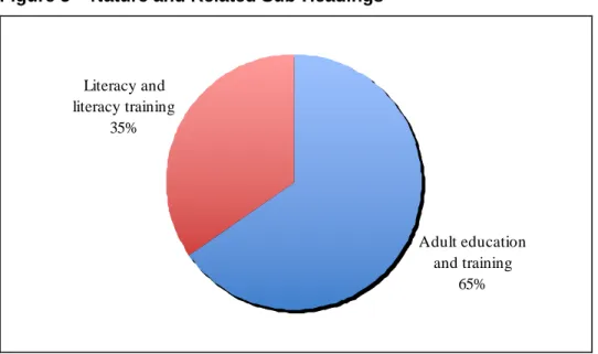 Figure 5 – Nature and Related Sub-Headings  Adult education  and training 65%Literacy and literacy training35%
