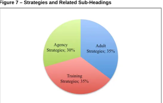 Figure 7 – Strategies and Related Sub-Headings 