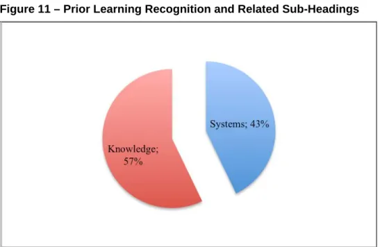 Figure 11 – Prior Learning Recognition and Related Sub-Headings 