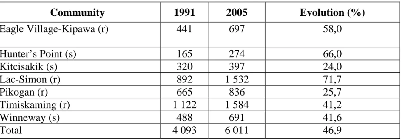 Table 2.2 - Evolution of the Algonquin population of the region, 1991 to 2005