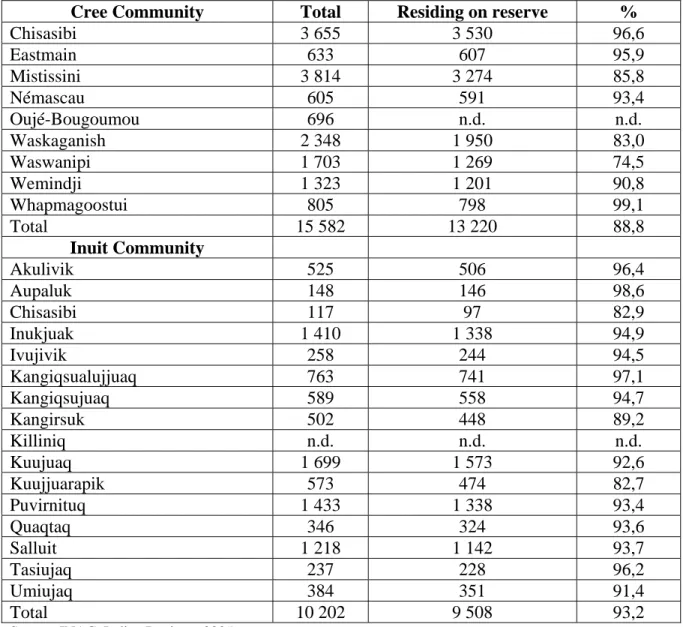 Table 2.3 – Population of the Cree and Inuit communities according to place of  residence, 2005