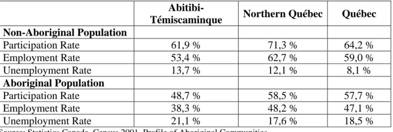 Table 2.5 – Data comparison of the Aboriginal population and the non-Aboriginal  population of 15 years of age and over, according to labour market indicators,  Abitibi-Témiscamingue and Northern Québec, 2001