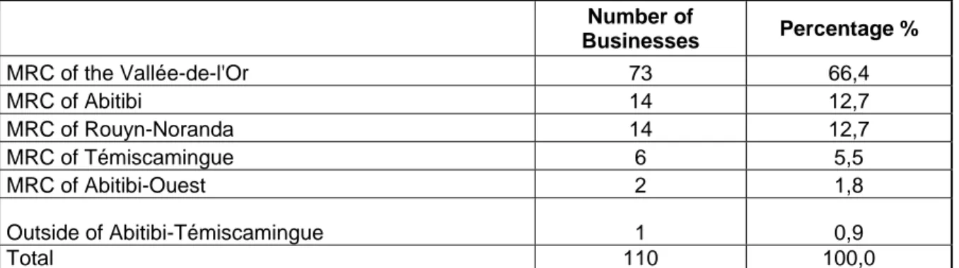 Table 1.1 – Location of the 110 businesses surveyed according to MRC