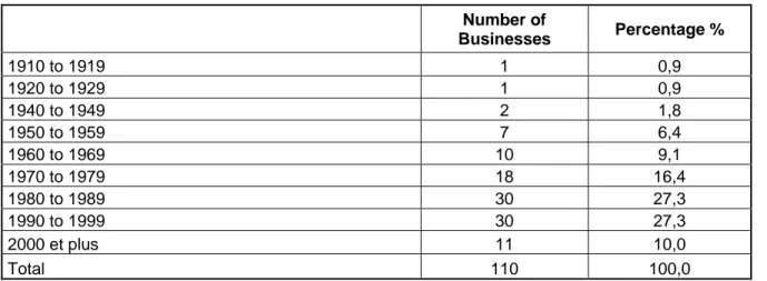 Table 1.2 – Year when the 110 businesses surveyed were established