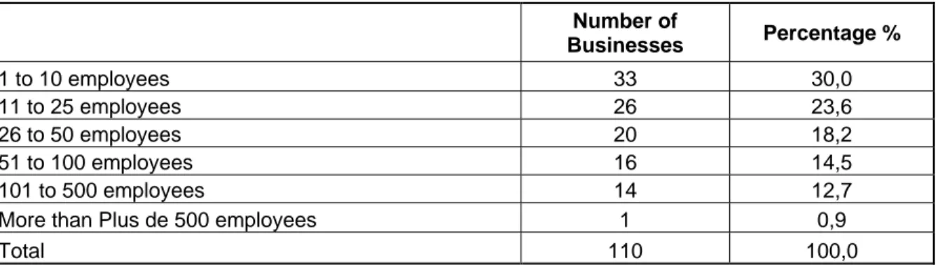 Table 1.4 – Number of employees of the 110 businesses surveyed