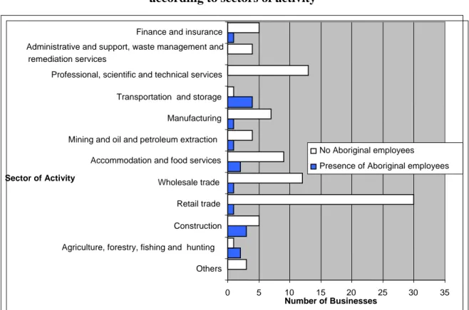 Figure 2.1 – Presence of Aboriginal employees in the 110 businesses surveyed  according to sectors of activity 