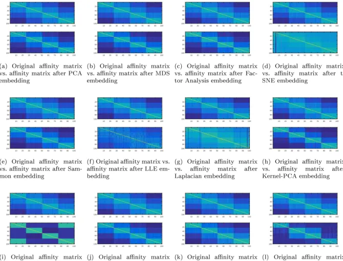 Fig. 6: The anity matrix obtained after embedding using dierent methods from the Matlab package drtoolbox https://lvdmaaten.github.io/drtoolbox/