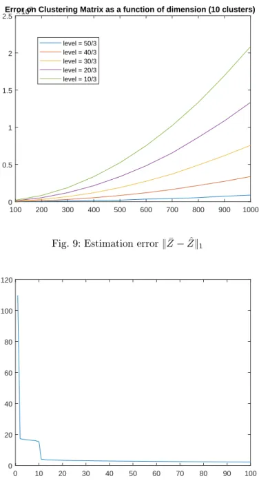 Fig. 10: Example of spectrum for Z ˆ in the case of 10 clusters