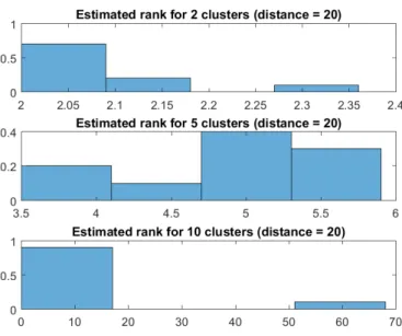 Fig. 11: Histogram of the estimated rank for 2, 5 and 10 clusters and level 20/3