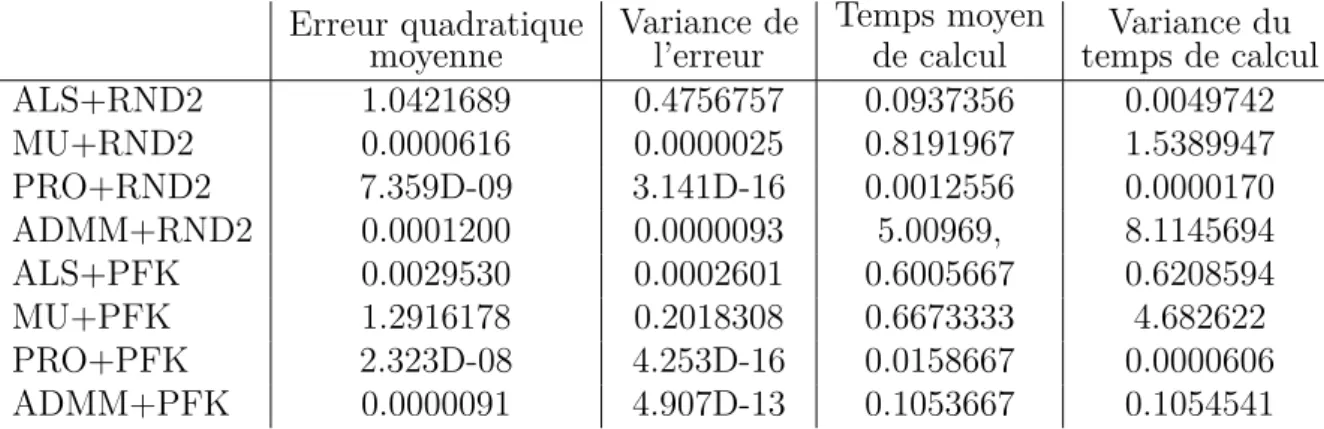 Table 4.1 – Comportement de différents algorithmes de NMF sur des exemples simples.