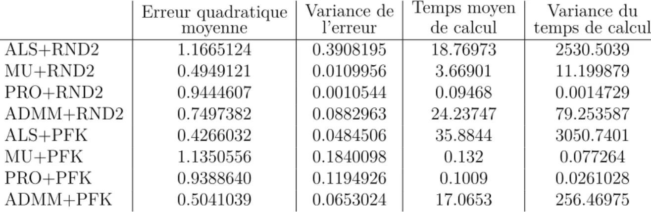 Table 4.2 – Comportement de différents algorithmes de NMF sur des exemples plus difficiles