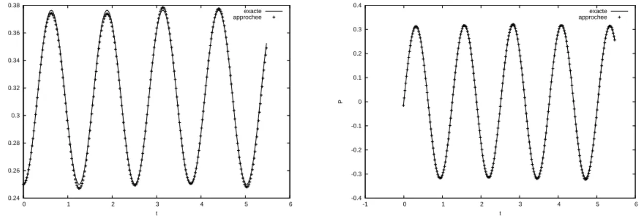 Figure 1: ´ Evolution en temps de la position/vitesse d’une caract´eristique